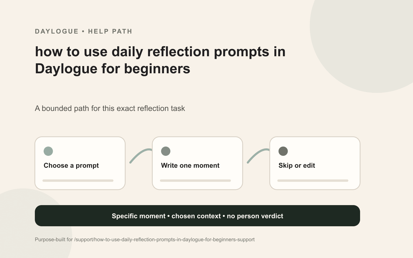 Daylogue daily reflection diagram for beginners with notice, location, possible meaning, and exception fields.