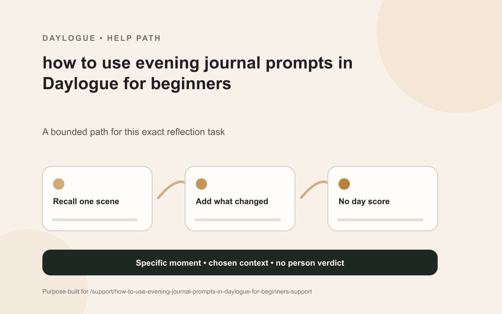 Daylogue evening journal prompt diagram showing a saved moment, a loose-end status, and an optional stopping point.