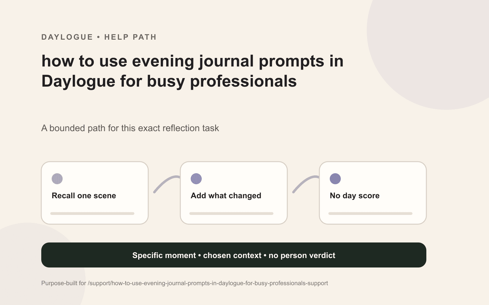 Daylogue evening journal prompt diagram for busy professionals sorting one carryover issue and a resume point.