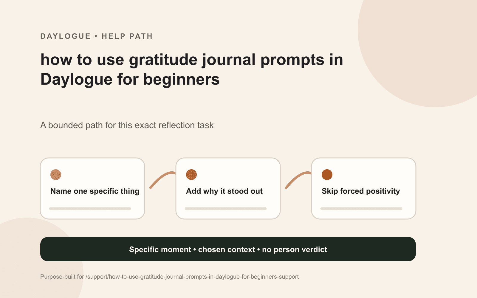 Daylogue gratitude prompt diagram showing a concrete contribution, its effect, and mixed context for beginners.