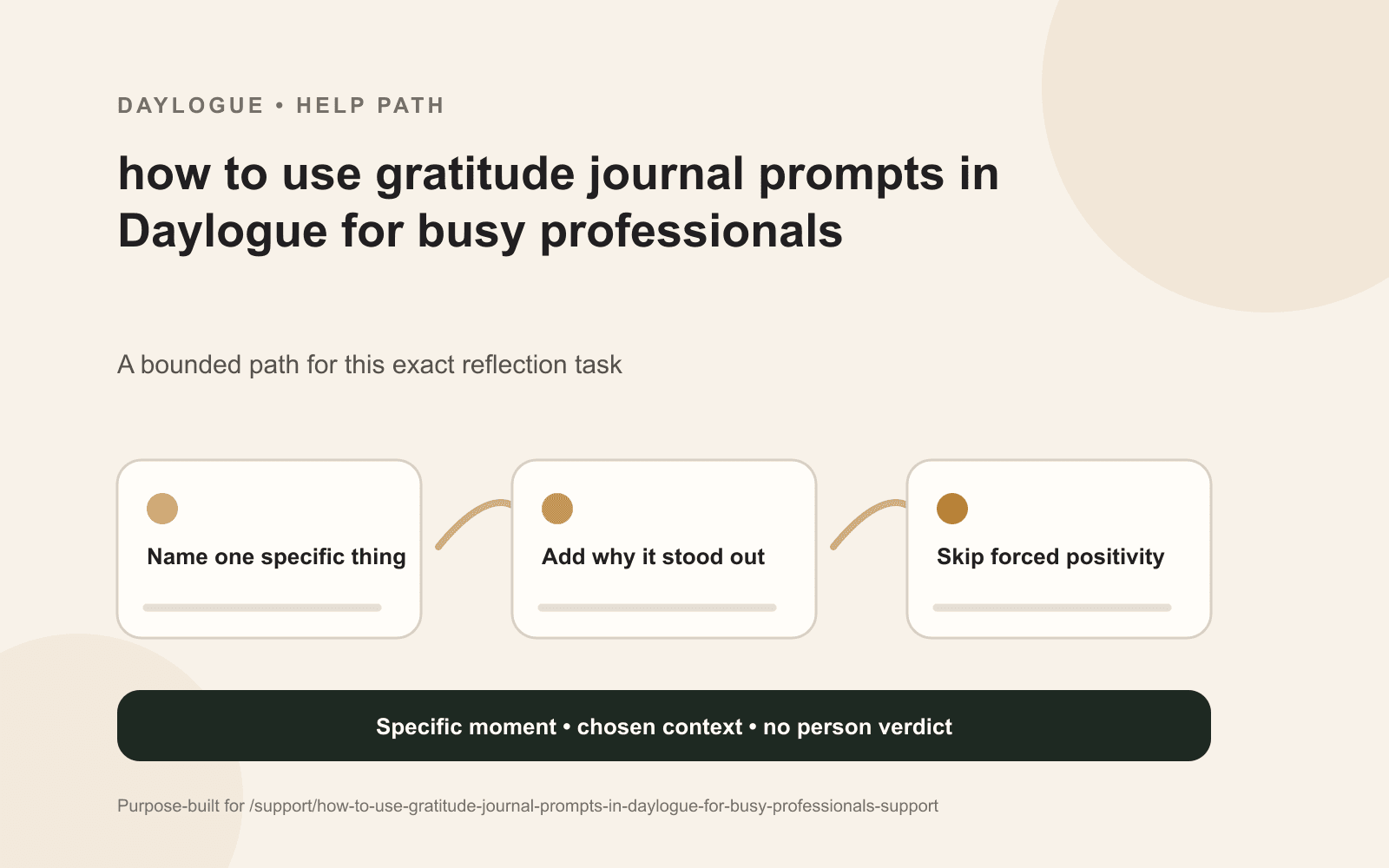 Daylogue gratitude journal prompt diagram for busy professionals showing a contribution, reduced friction, and remaining pressure.