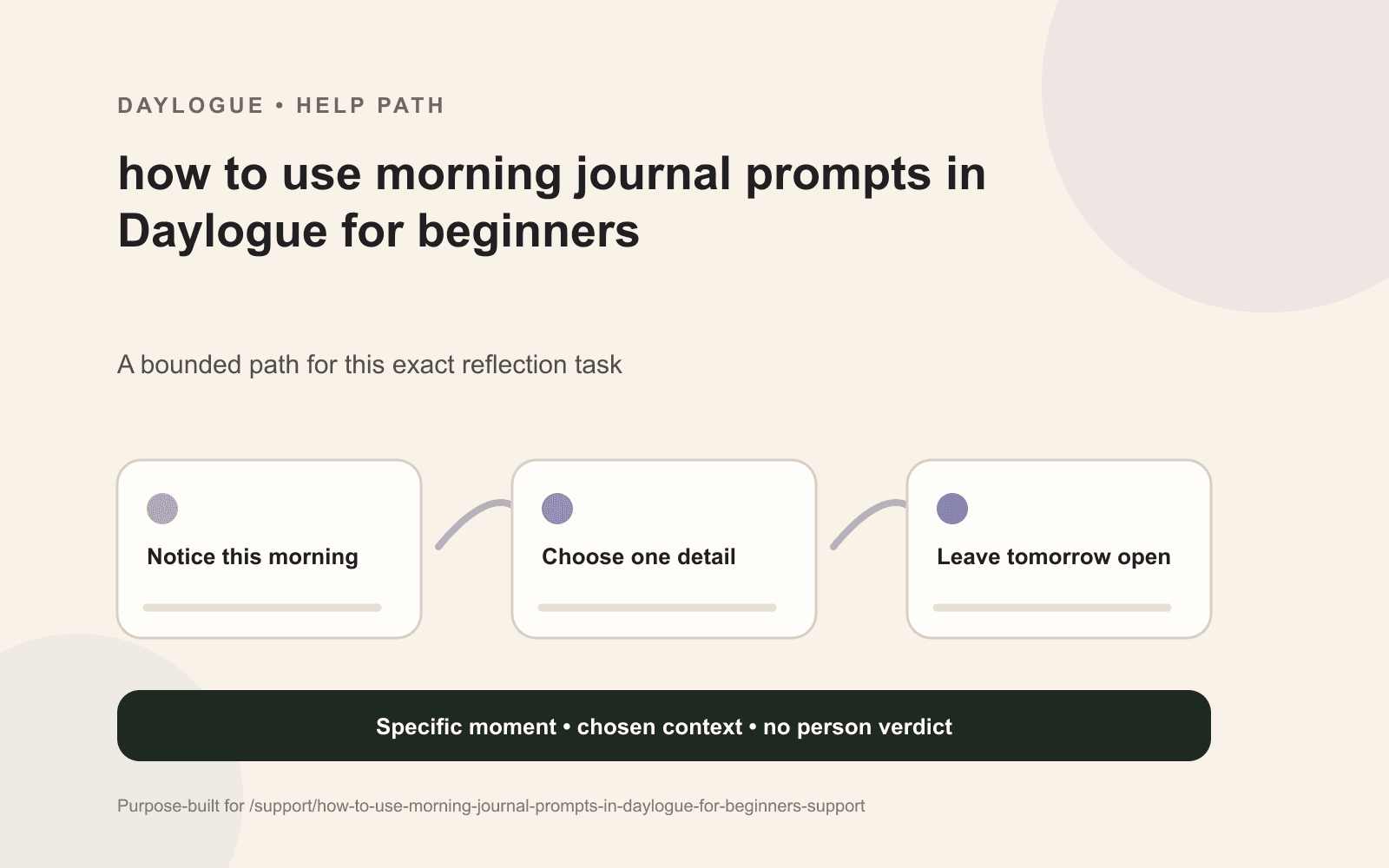 Daylogue morning journal prompt diagram showing current capacity, one flexible intention, and an open question for beginners.