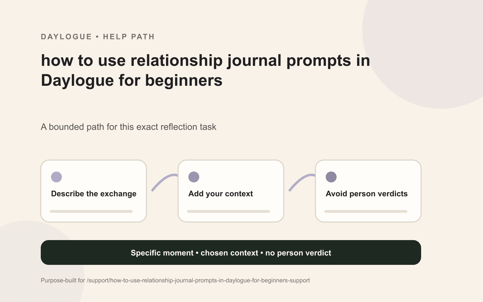 Daylogue relationship prompt diagram separating a remembered exchange, interpretation, and missing context.