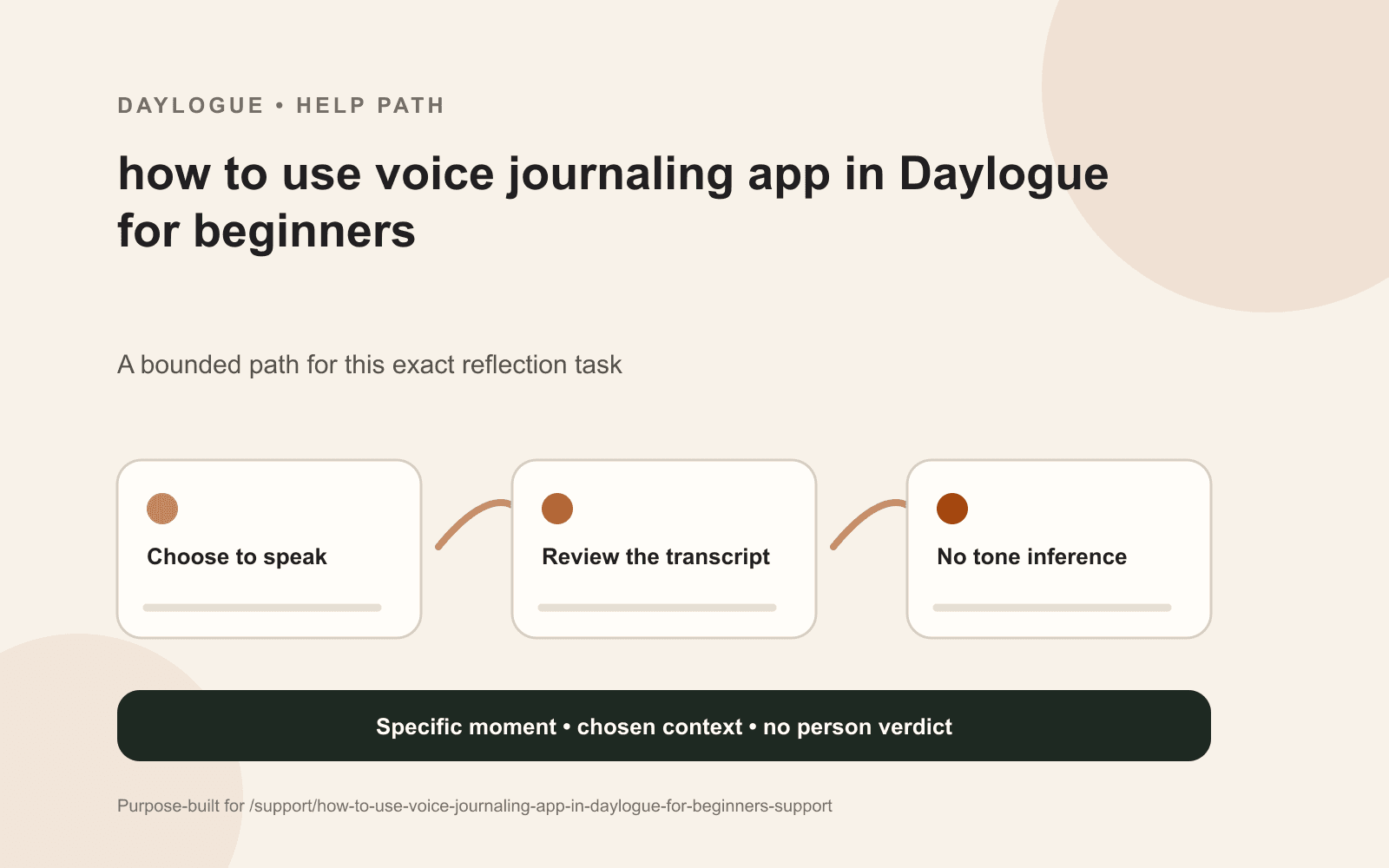 Daylogue voice journaling diagram for beginners showing recording, transcript review, correction, and voluntary saving.