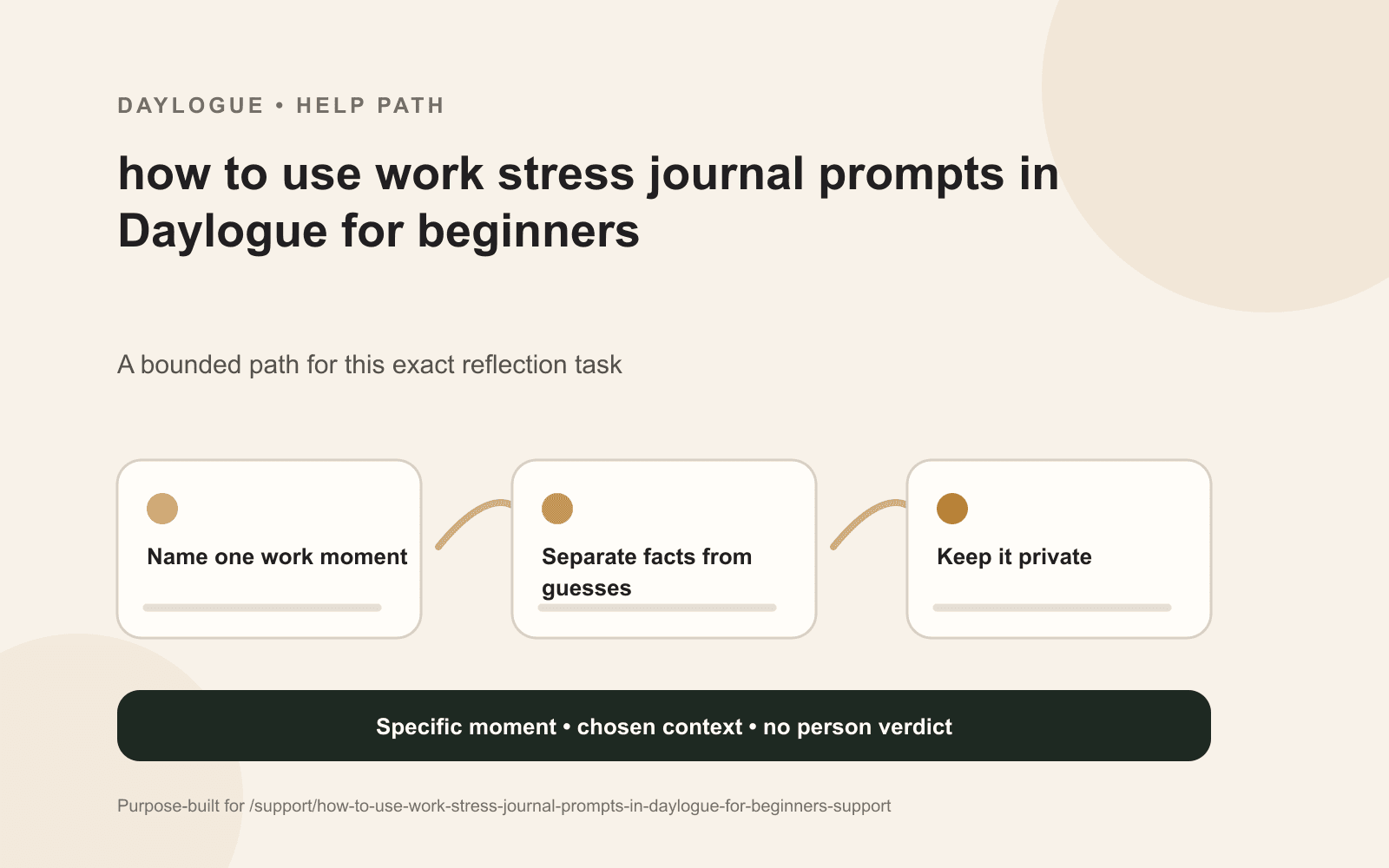 Daylogue work stress journal prompt diagram mapping one episode, its demand, its constraint, and an exception.