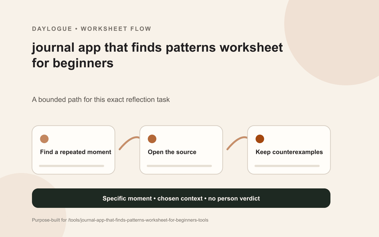 A five-cell pattern trial sheet with a narrow candidate, comparison rule, supporting receipts, conflicting receipts, scope, expiration, and decision.