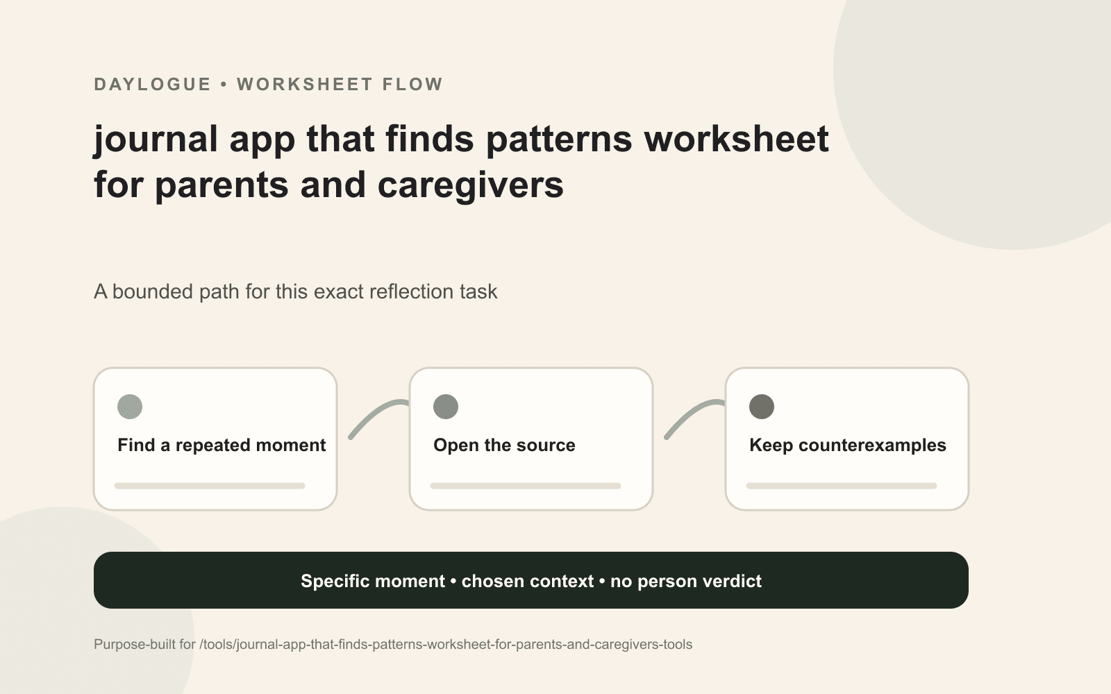 Pattern Evidence Worksheet diagram for parents and caregivers with source details, open questions, exceptions, and a dated return note