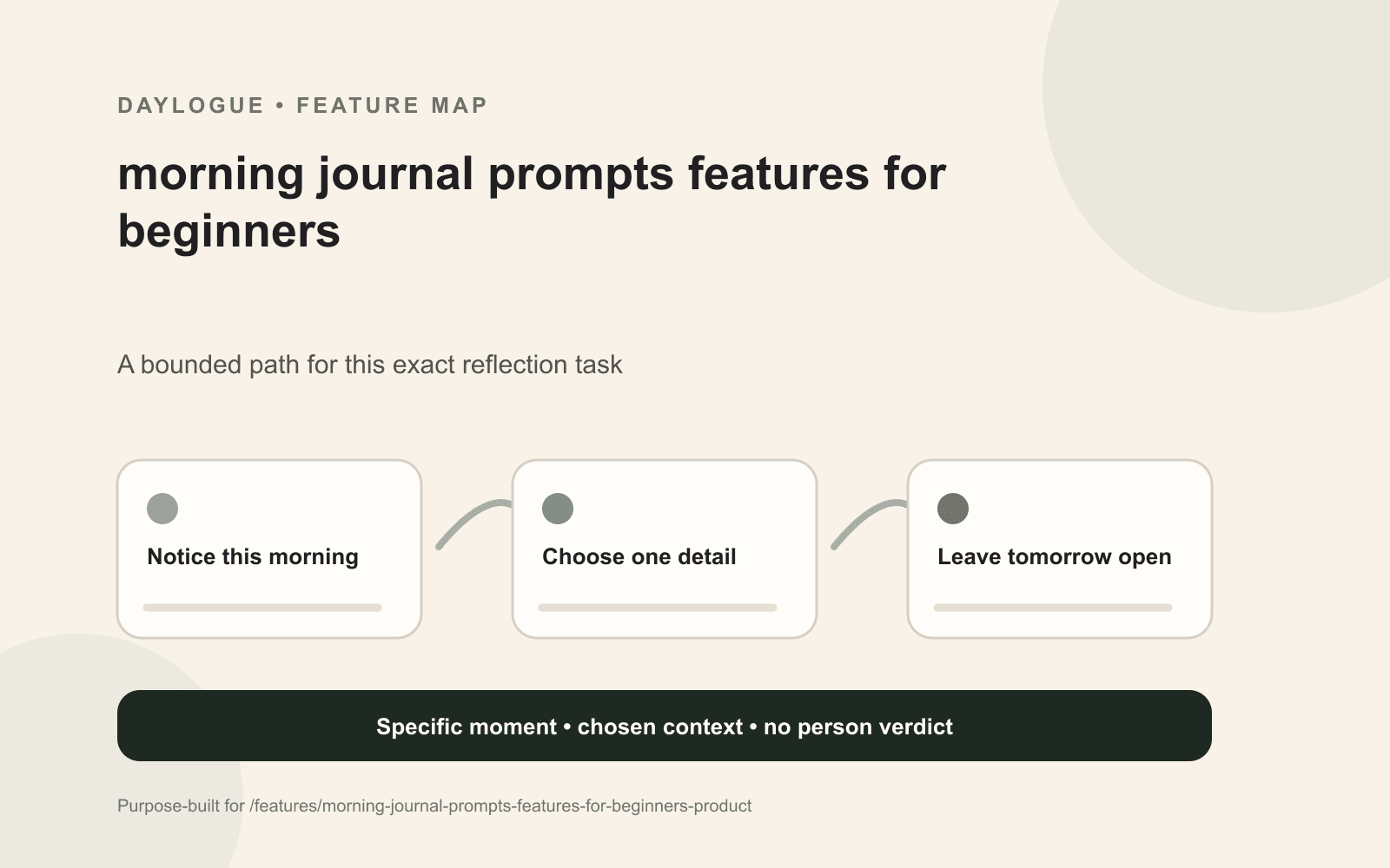 Morning journal framework separating known conditions, later forecasts, a flexible intention, and an optional evening comparison