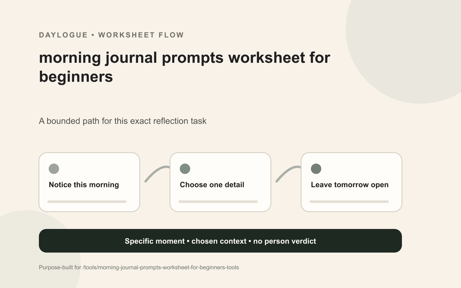 Six-box morning worksheet for coordinates, current condition, forecast, hinged intention, a task that can wait, and later comparison