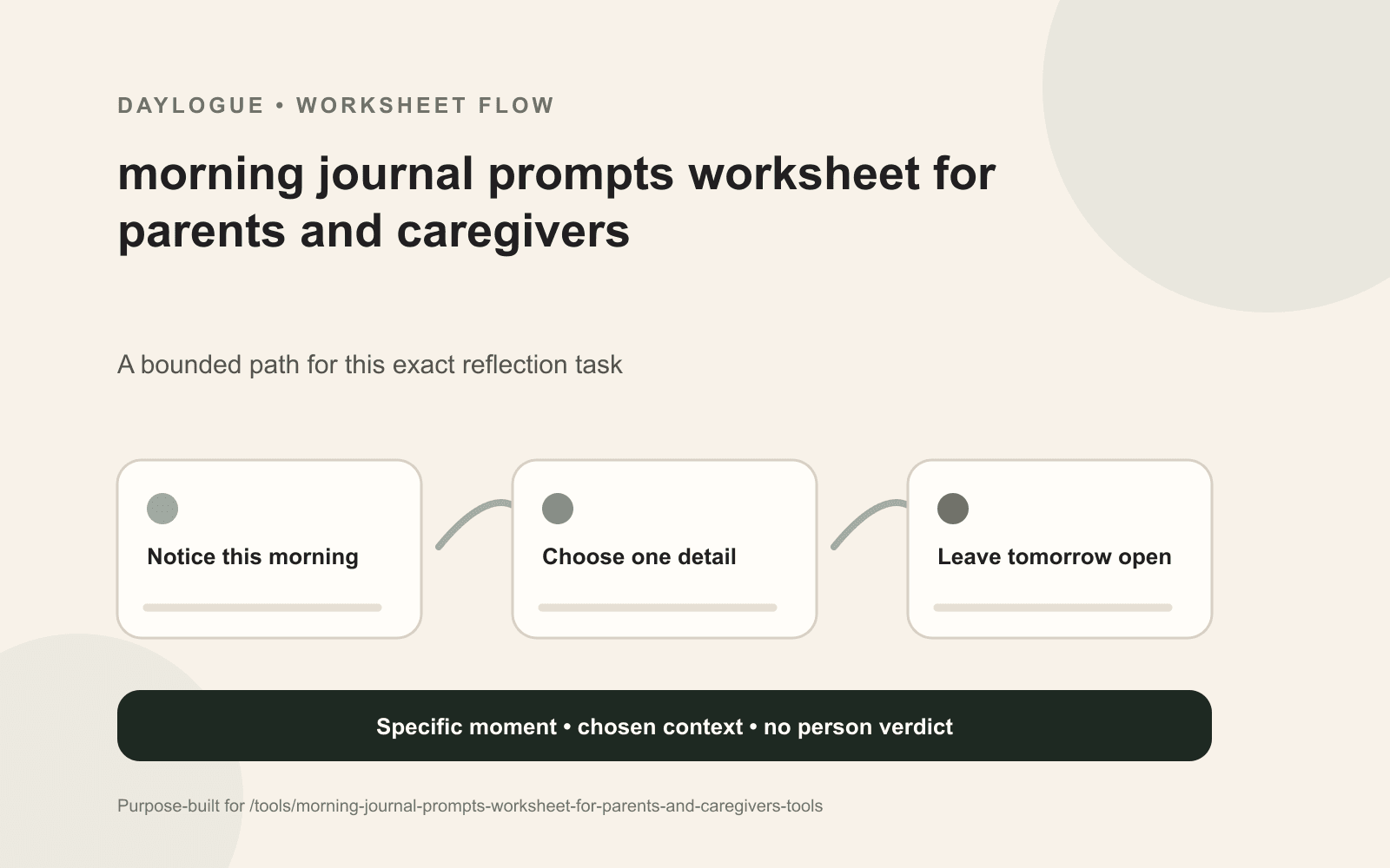 Morning Coordinates Sheet diagram for parents and caregivers with source details, open questions, exceptions, and a dated return note
