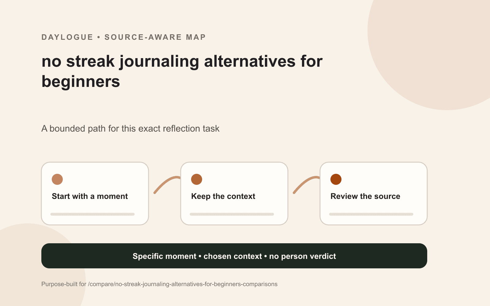 Decision map comparing paper, local notes, prompted journals, and conversational check-ins by return experience, reminders, archive review, and exit controls