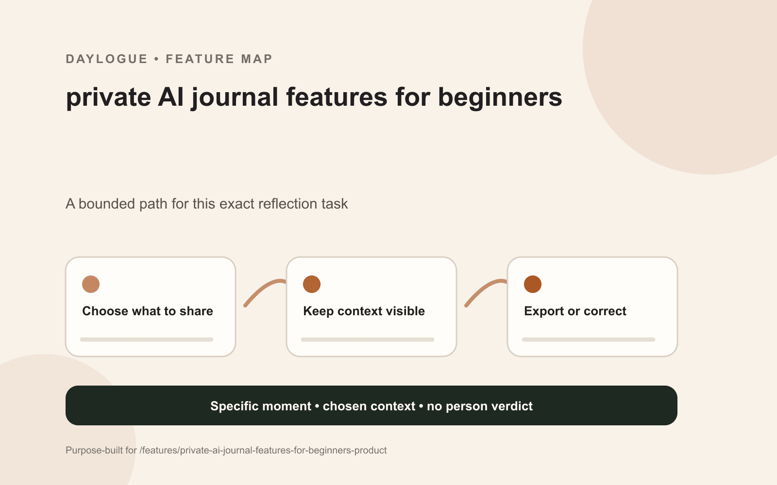 Private AI journal data path tracing a sample through device, account, sync, processing, history, export, deletion, and retention
