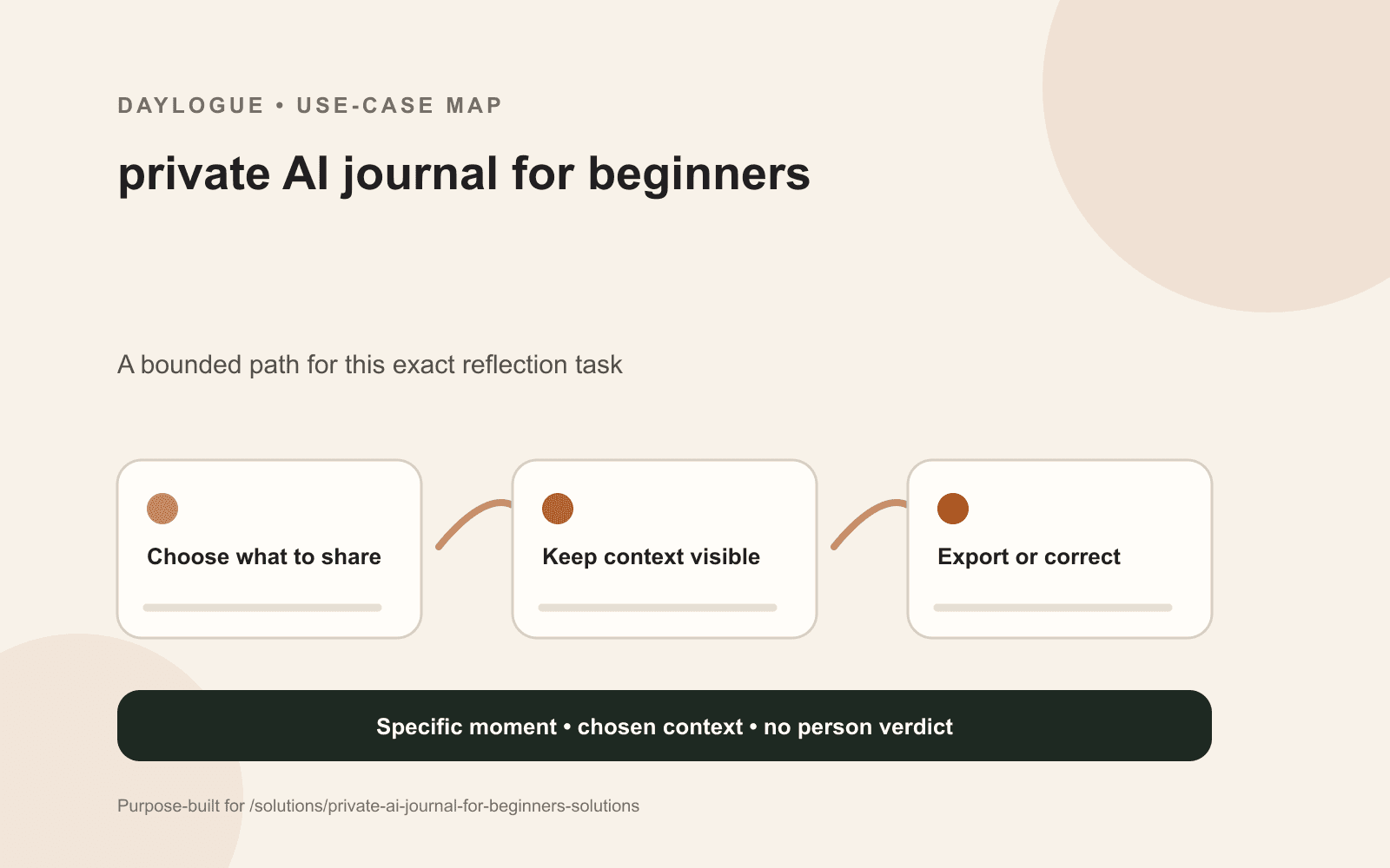 Daylogue seven-layer private AI journal diagram showing device, account, sync, processing, storage, export, and deletion boundaries.