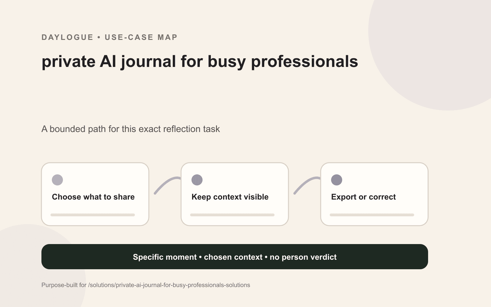 Daylogue professional privacy diagram separating personal reflection from employer devices, work accounts, confidential material, and cloud processing.