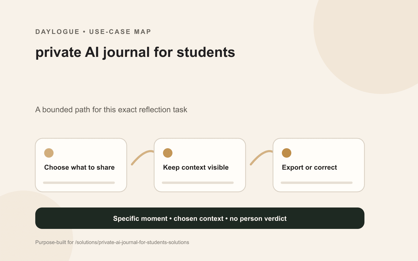 Daylogue student privacy diagram tracing a journal entry from personal or school device through account, network, AI service, export, and graduation.