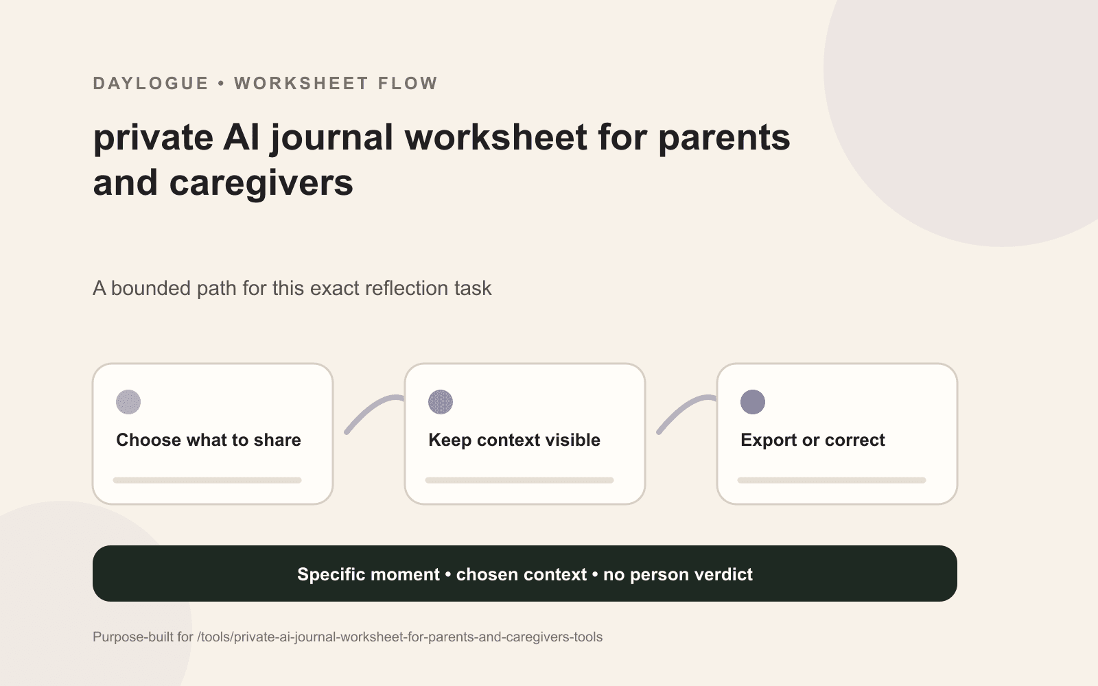 Journal Privacy Review Sheet diagram for parents and caregivers with source details, open questions, exceptions, and a dated return note