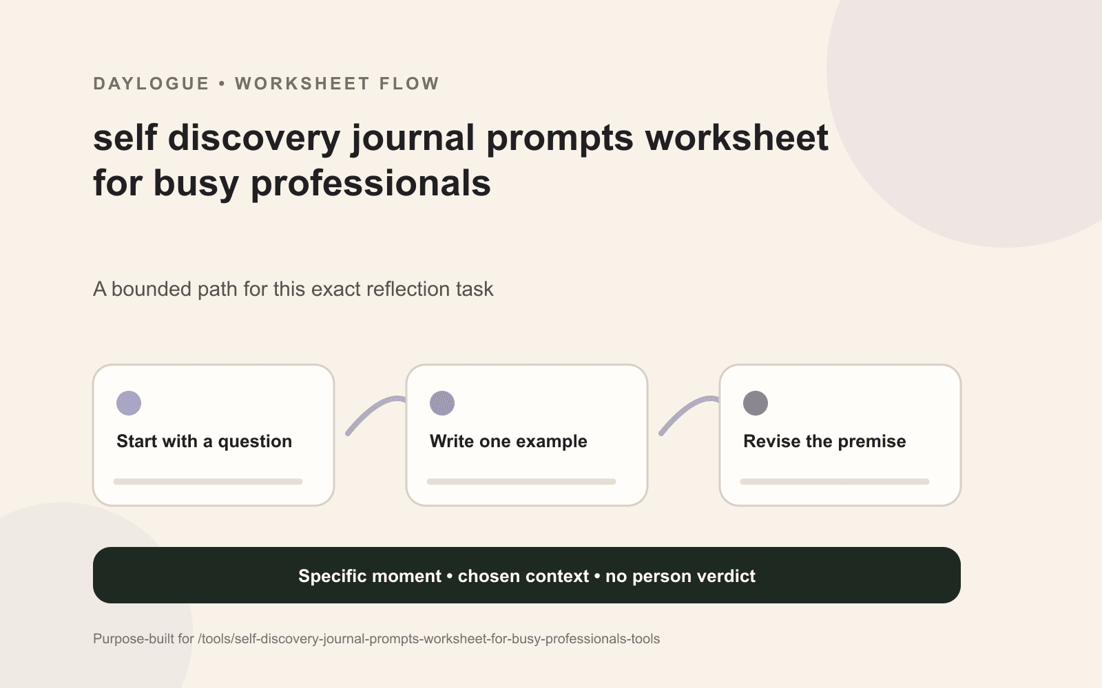 Choice-And-Context Sheet diagram for busy professionals with source details, open questions, exceptions, and a dated return note