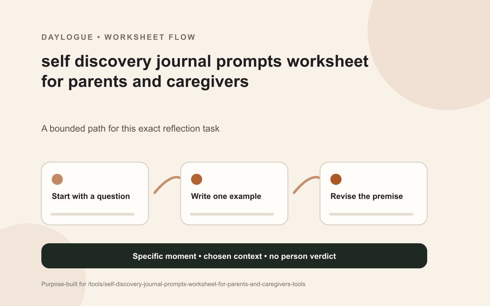 Choice-And-Context Sheet diagram for parents and caregivers with source details, open questions, exceptions, and a dated return note