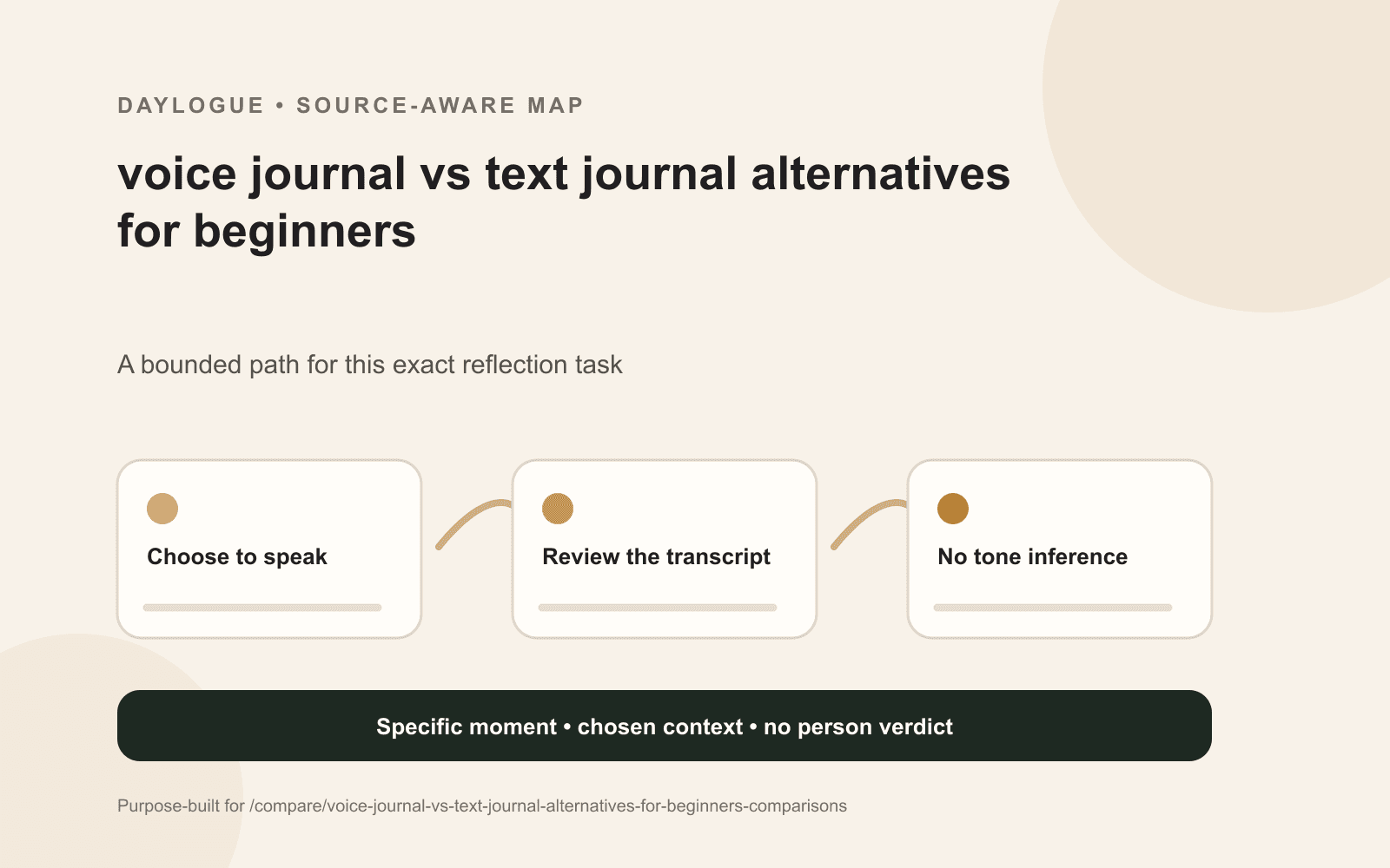 Side-by-side map of voice notes, typed entries, conversational check-ins, and mixed capture across speed, correction, review, and processing