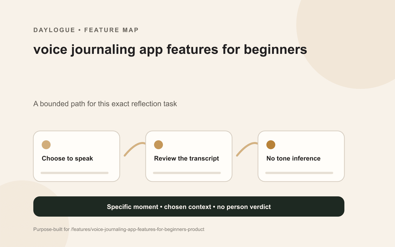 Voice journal field test tracing a spoken sample through transcript inspection, correction, mode disclosure, saving, export, and deletion