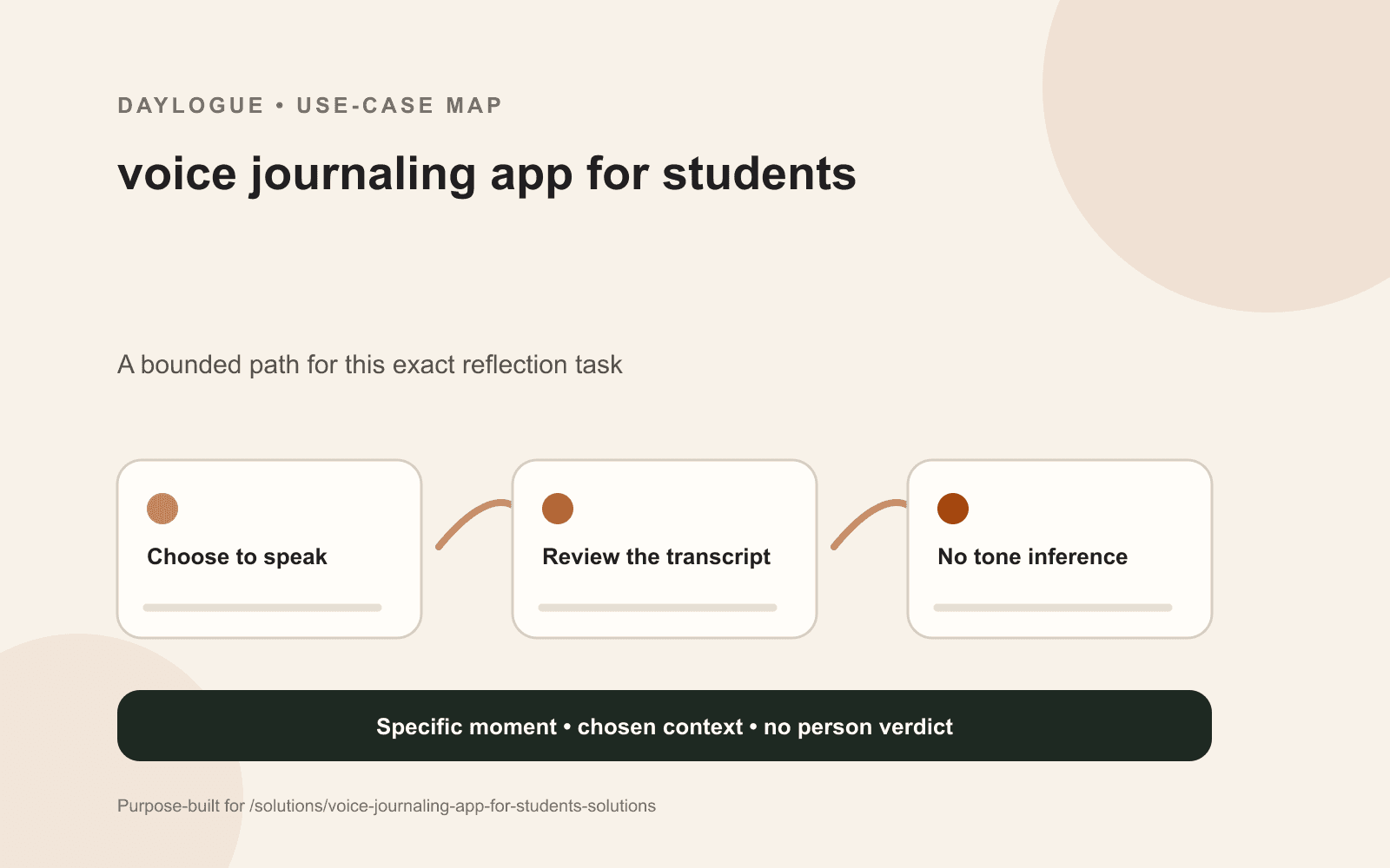 Daylogue student voice journal diagram showing a private recording setting, transcript review, corrected wording, and audio processing boundaries.