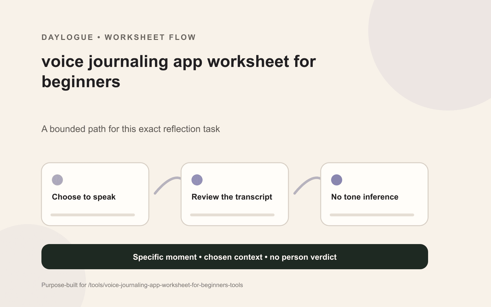 Purpose-built Daylogue worksheet diagram for auditing a voice journal transcript before deciding whether to edit, save, or discard it.