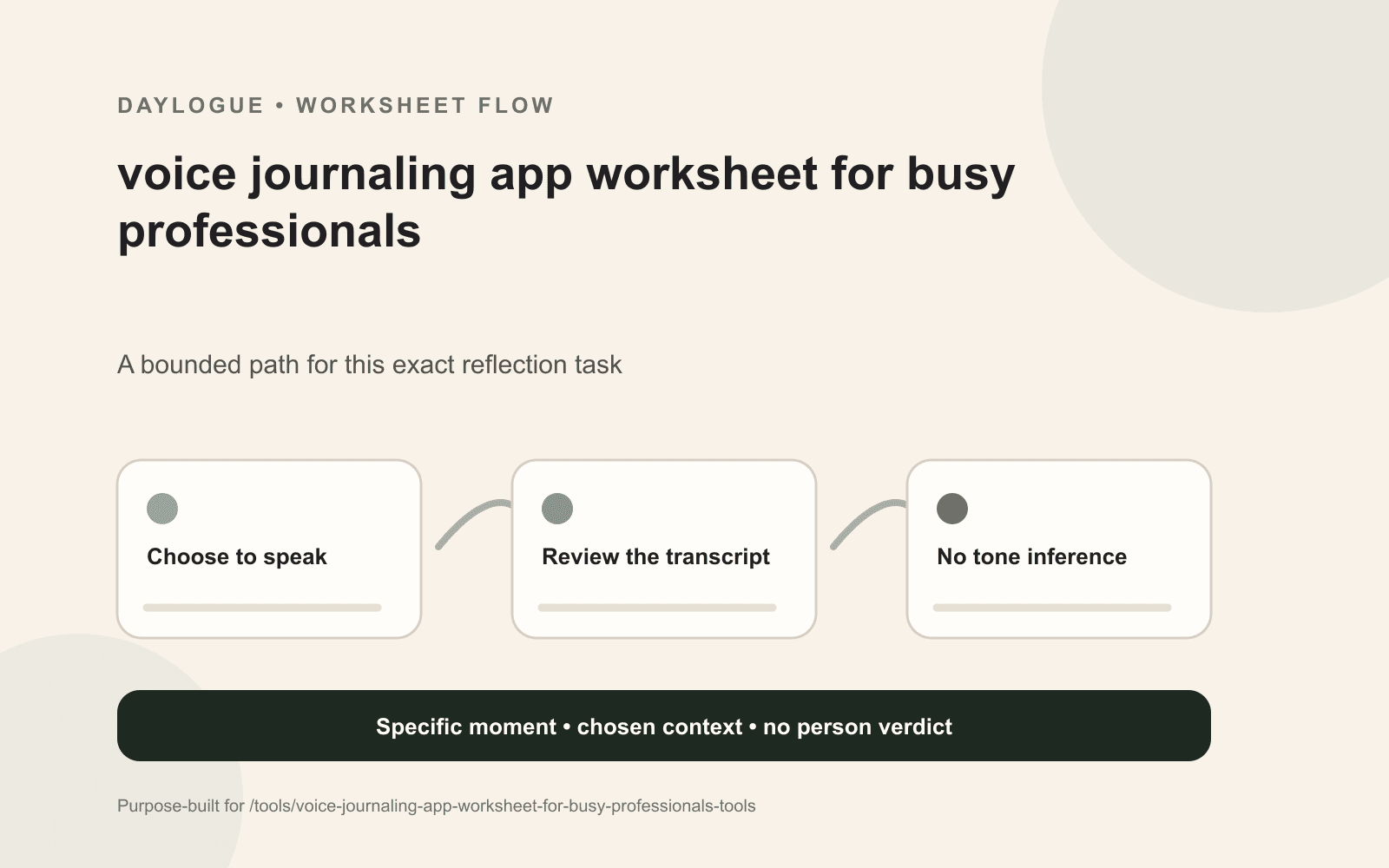 Voice Check-In Planning Sheet diagram for busy professionals with source details, open questions, exceptions, and a dated return note