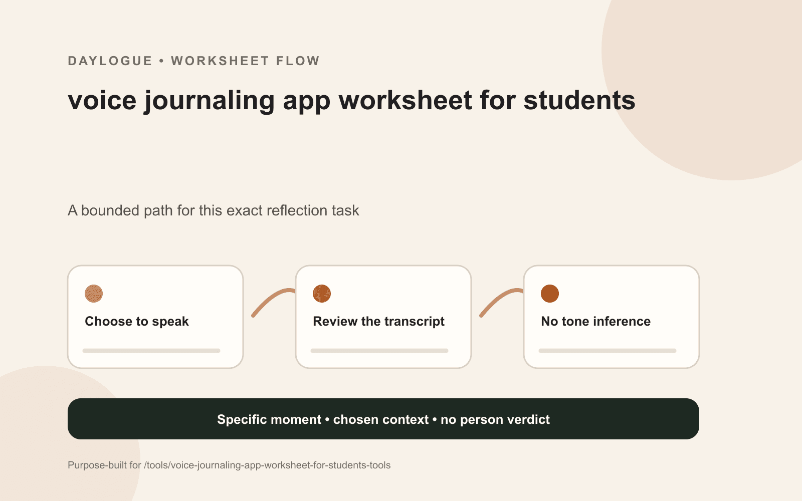 Voice Check-In Planning Sheet diagram for students with source details, open questions, exceptions, and a dated return note