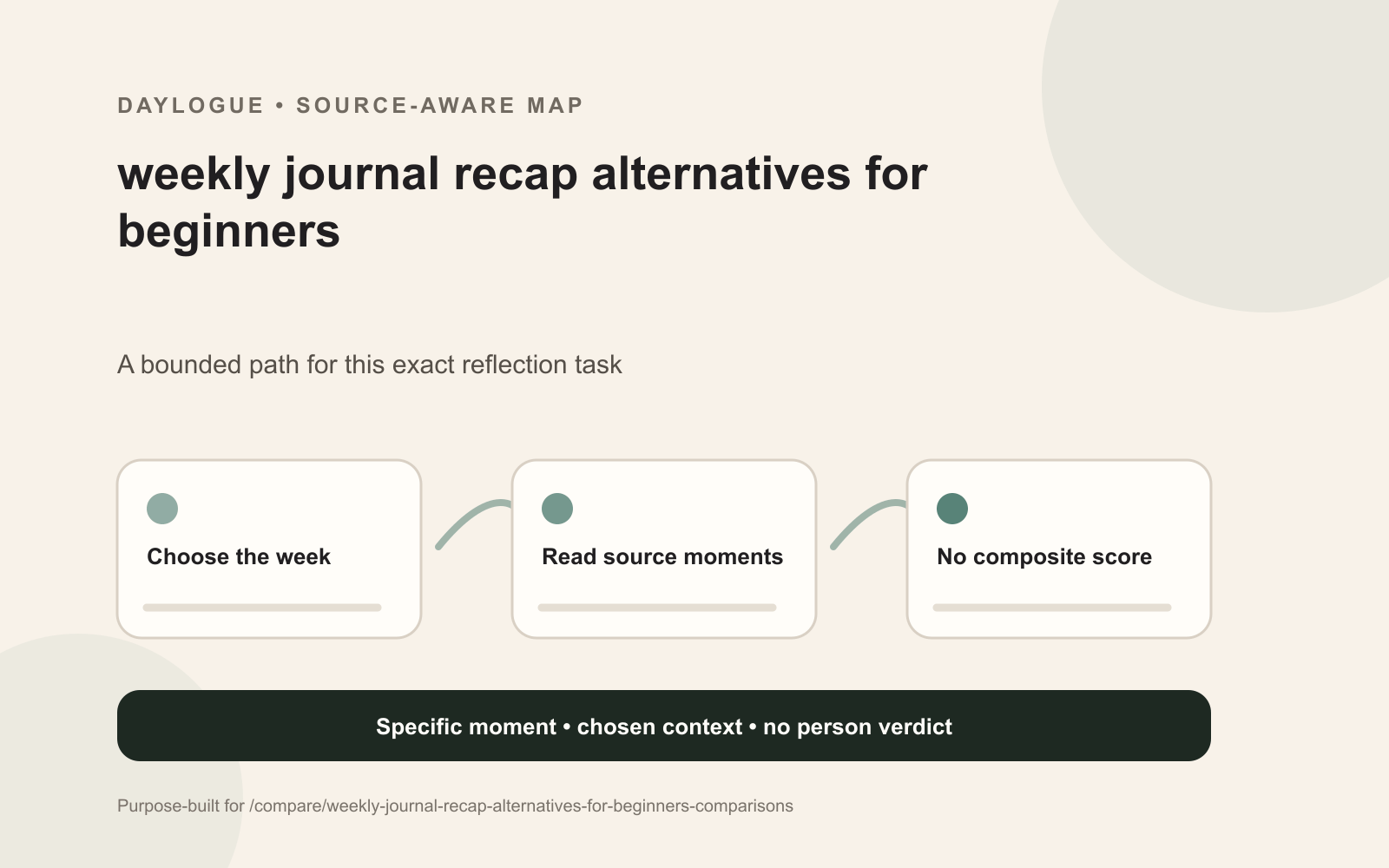 Weekly recap map comparing manual highlights, chronological review, guided prompts, and source-linked summaries across an uneven week