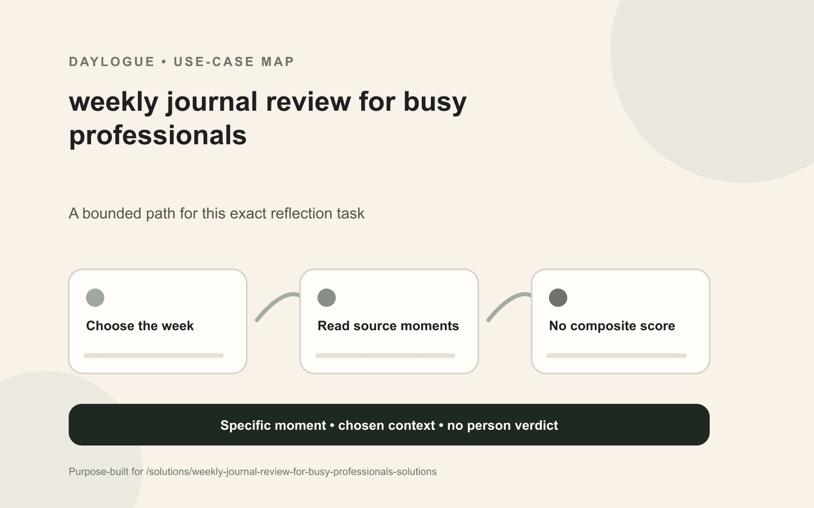 Daylogue five-minute workweek review diagram with a source scene, recurring friction, a counterexample, and a private open question.