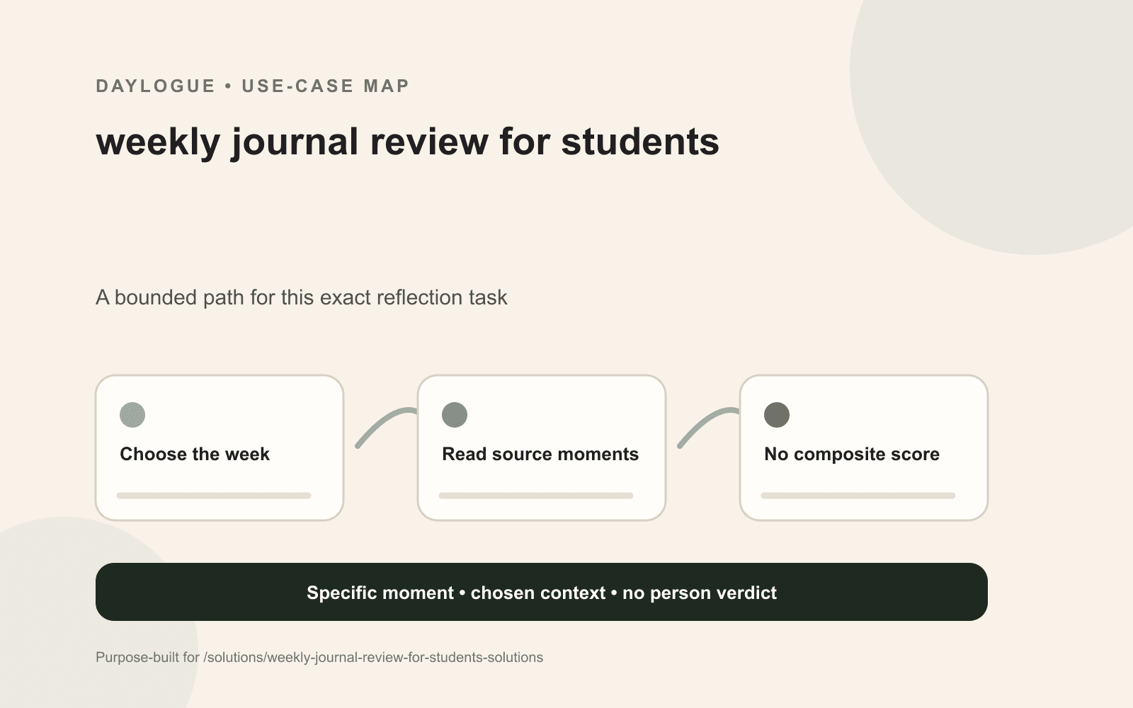 Daylogue student weekly review diagram with class moments, social scenes, after-school context, one repetition, and one exception.