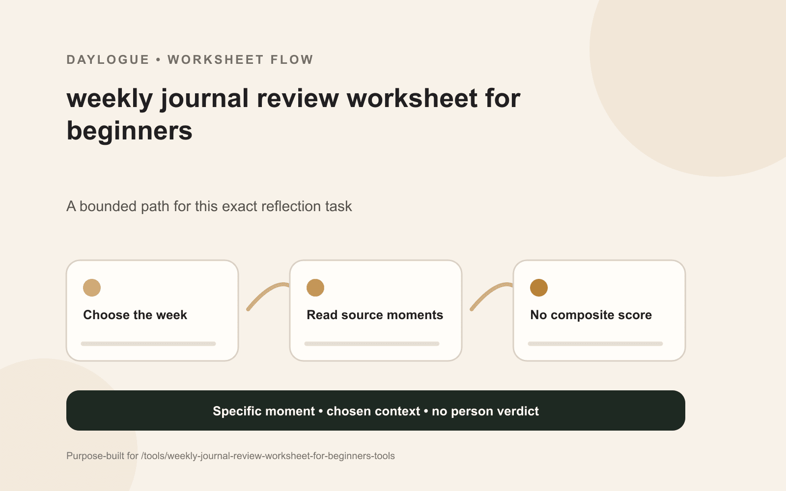 A four-panel weekly journal worksheet with a dated source strip, exact language clips, a hinge-day comparison, and one optional question.