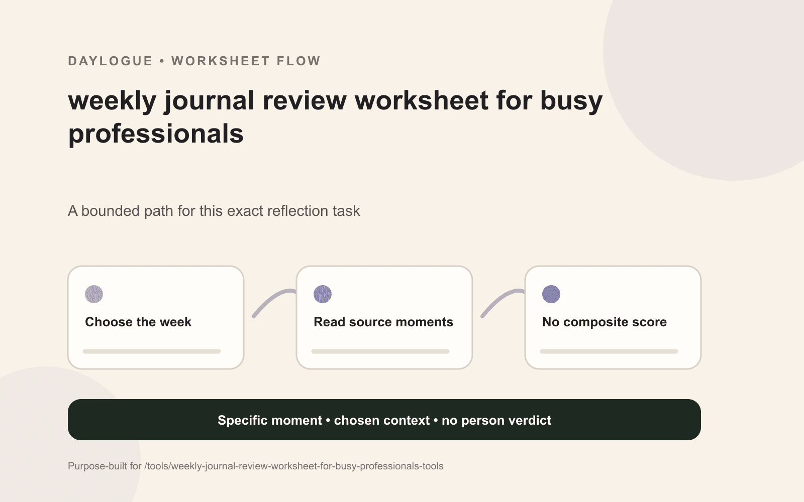 Weekly Signal Sheet diagram for busy professionals with source details, open questions, exceptions, and a dated return note