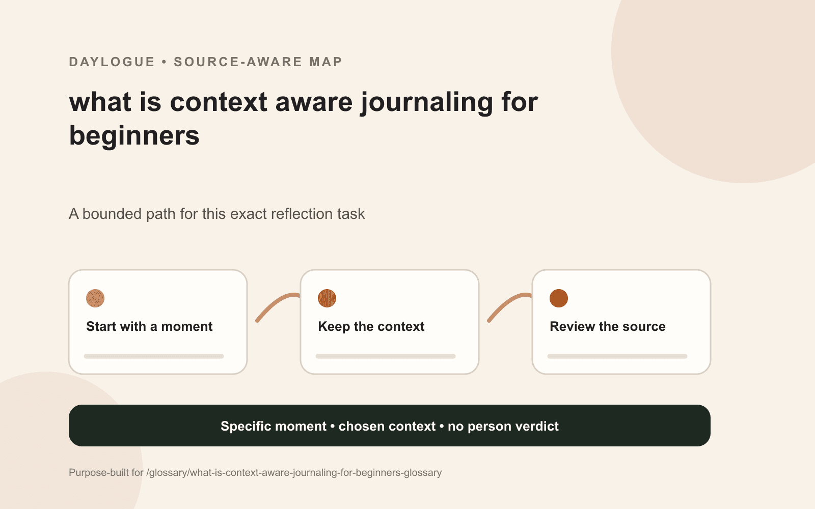 Context-aware journaling diagram showing a dated source, relevant context, an exception, an open question, and a later revision