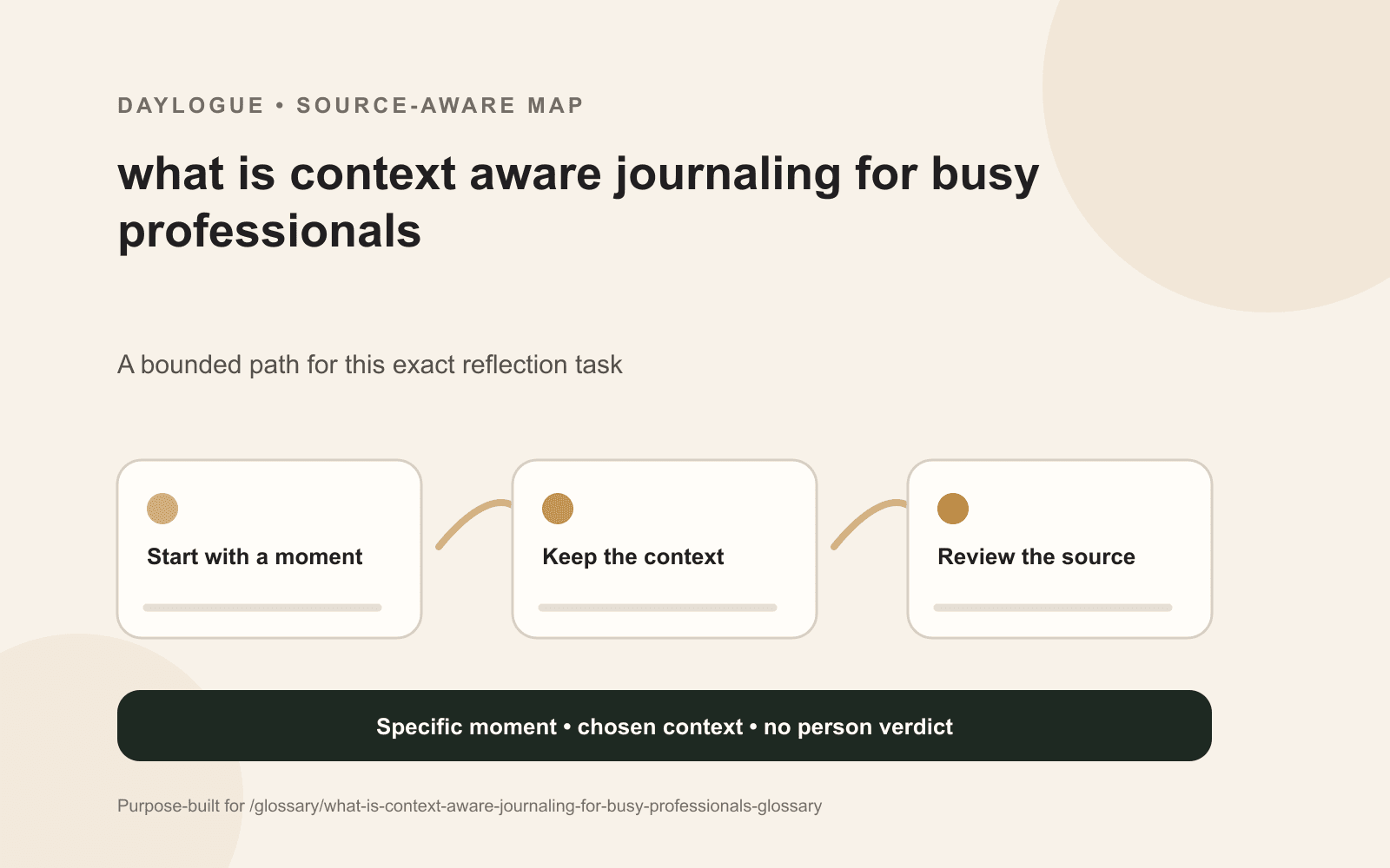 Context-aware journaling diagram showing a dated source, relevant context, an exception, an open question, and a later revision