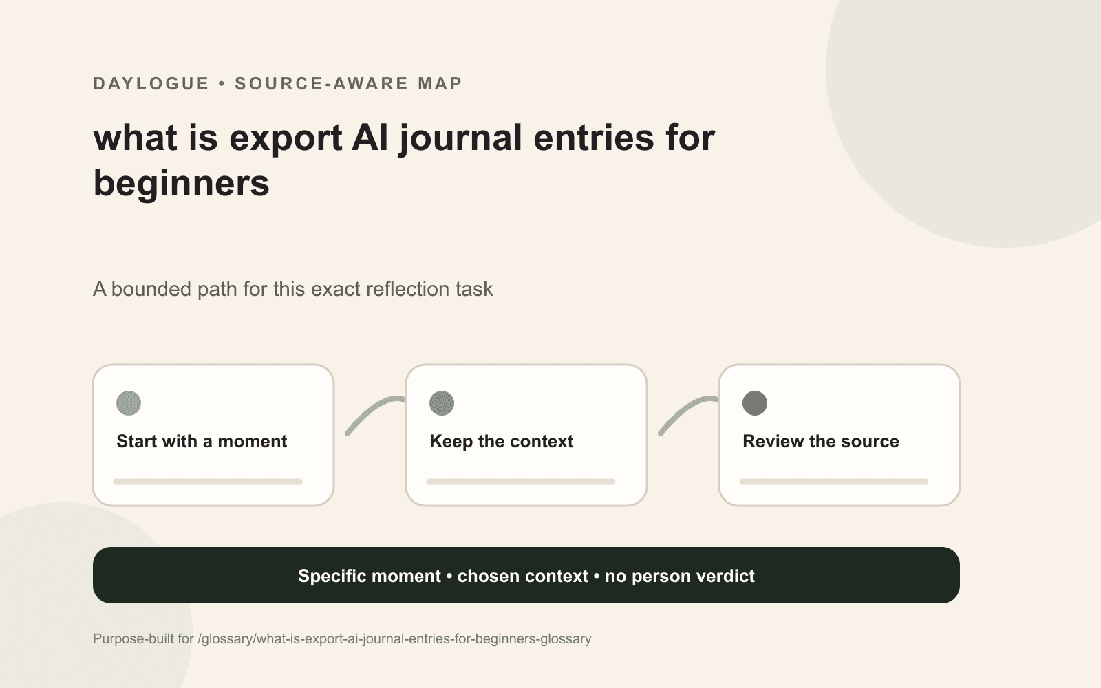 Exporting AI journal entries diagram showing a dated source, relevant context, an exception, an open question, and a later revision