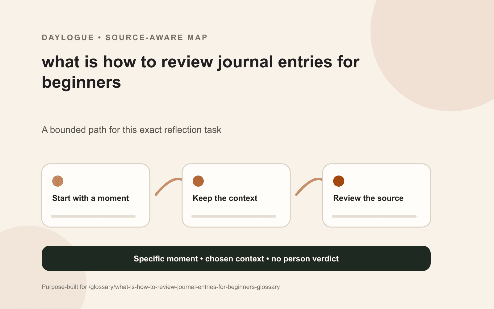 Reviewing journal entries diagram showing a dated source, relevant context, an exception, an open question, and a later revision