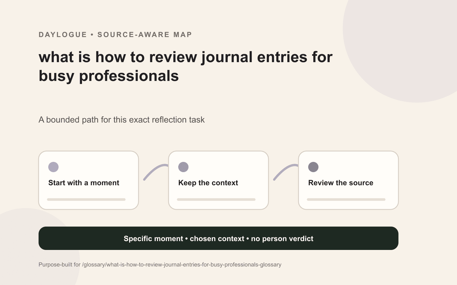 Reviewing journal entries diagram showing a dated source, relevant context, an exception, an open question, and a later revision
