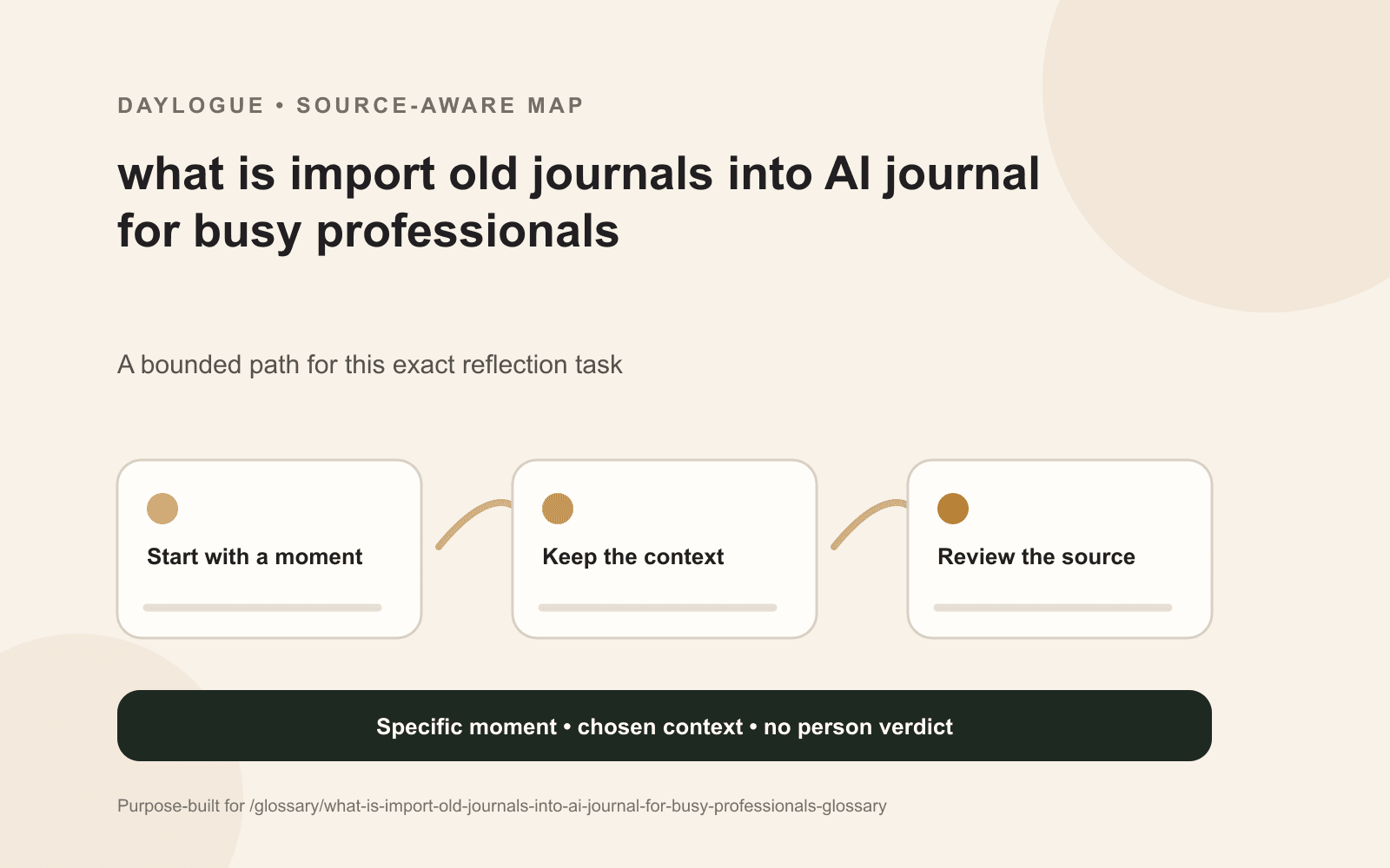 Importing old journals into an AI journal diagram showing a dated source, relevant context, an exception, an open question, and a later revision