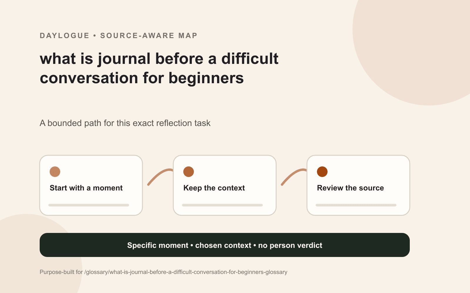 A journal before a difficult conversation diagram showing a dated source, relevant context, an exception, an open question, and a later revision