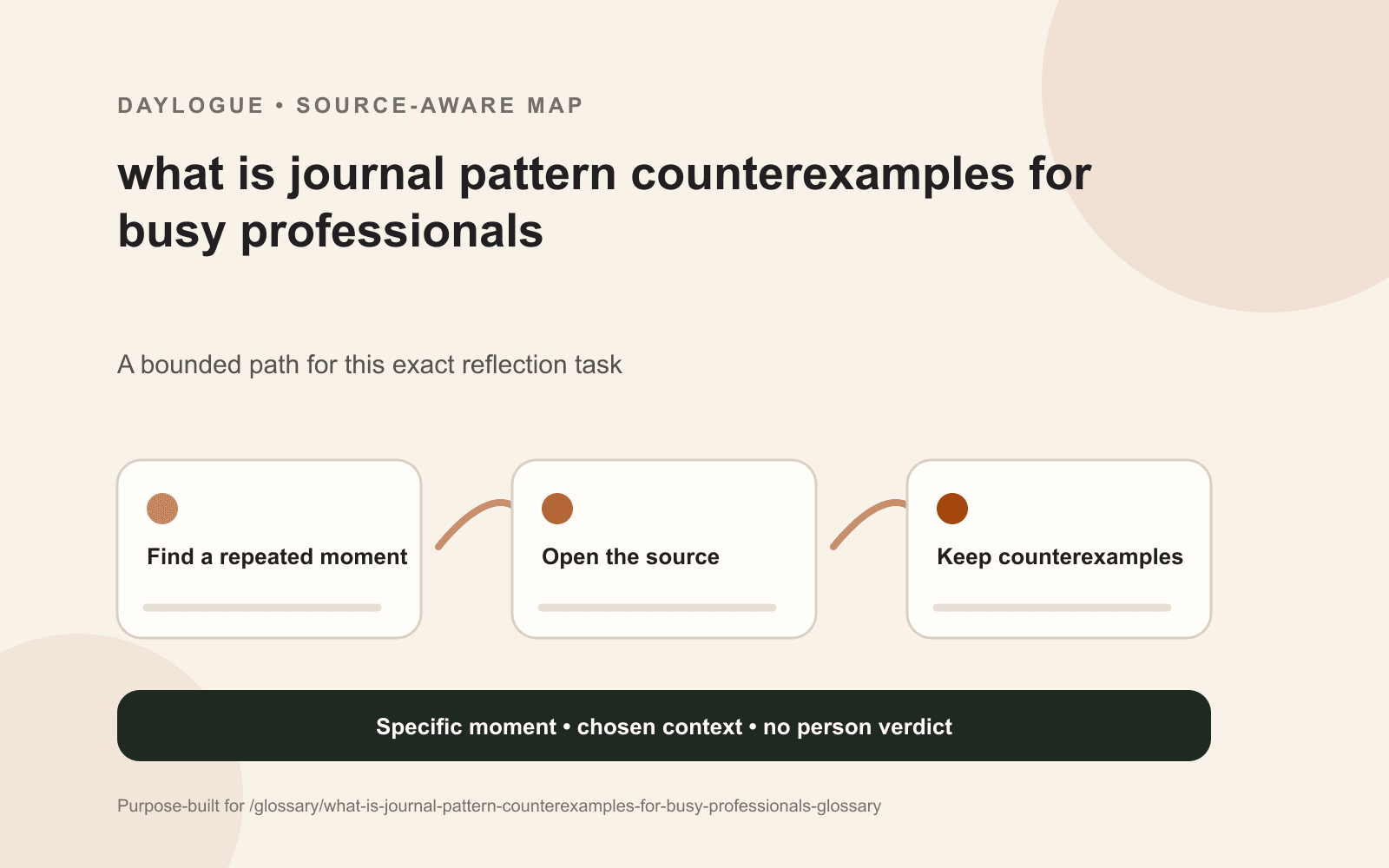 Journal pattern counterexamples diagram showing a dated source, relevant context, an exception, an open question, and a later revision