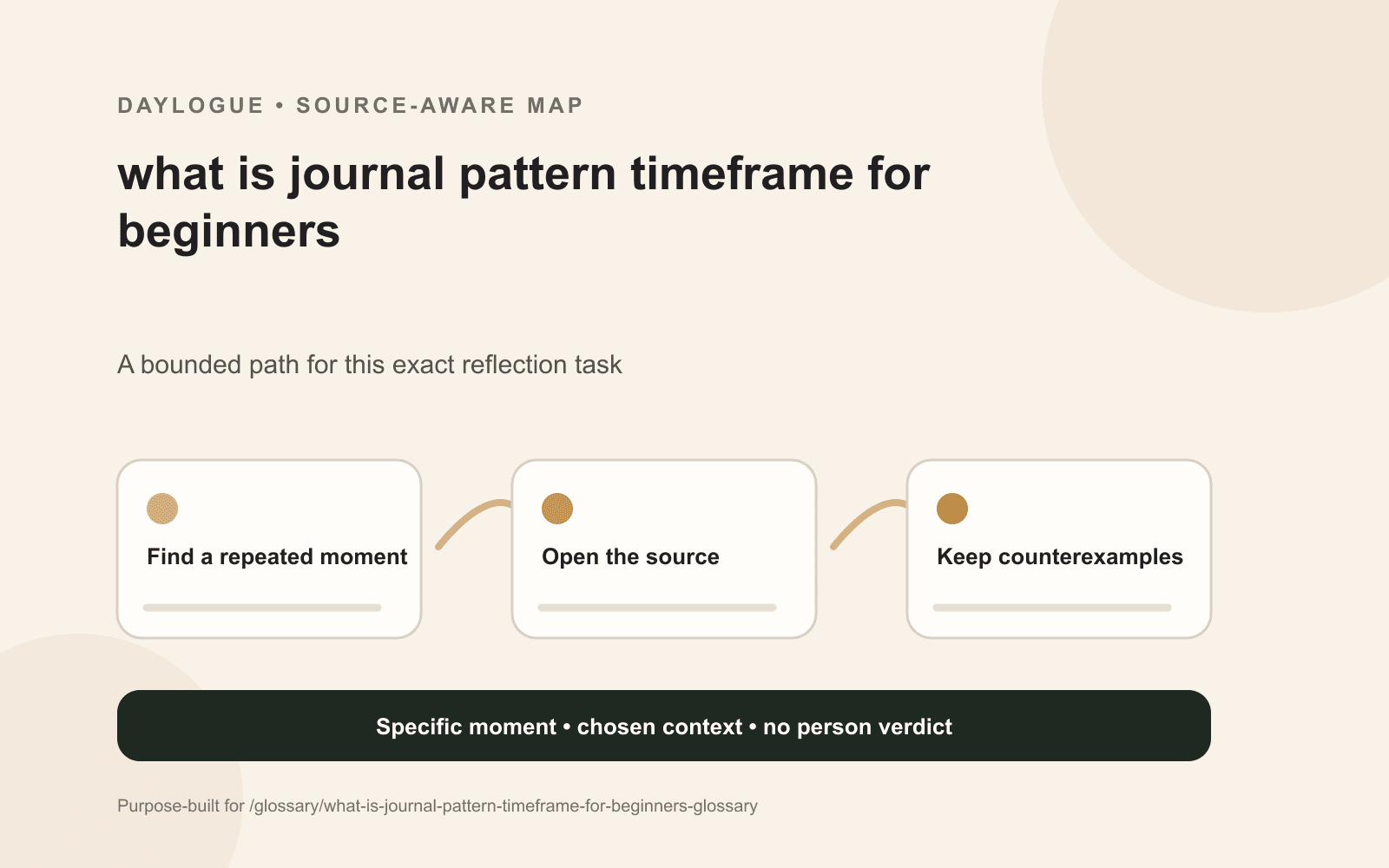 A journal pattern timeframe diagram showing a dated source, relevant context, an exception, an open question, and a later revision