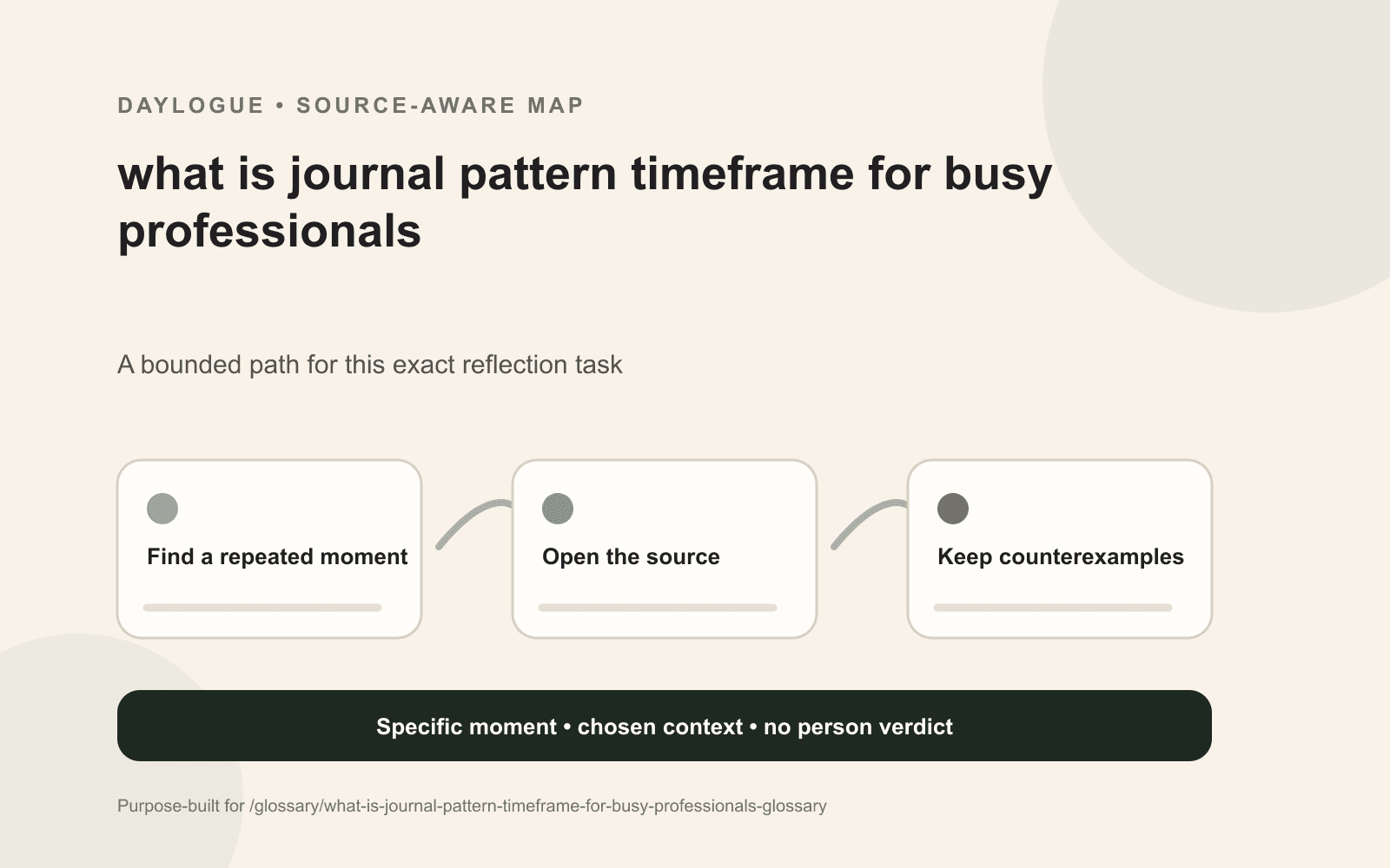 A journal pattern timeframe diagram showing a dated source, relevant context, an exception, an open question, and a later revision