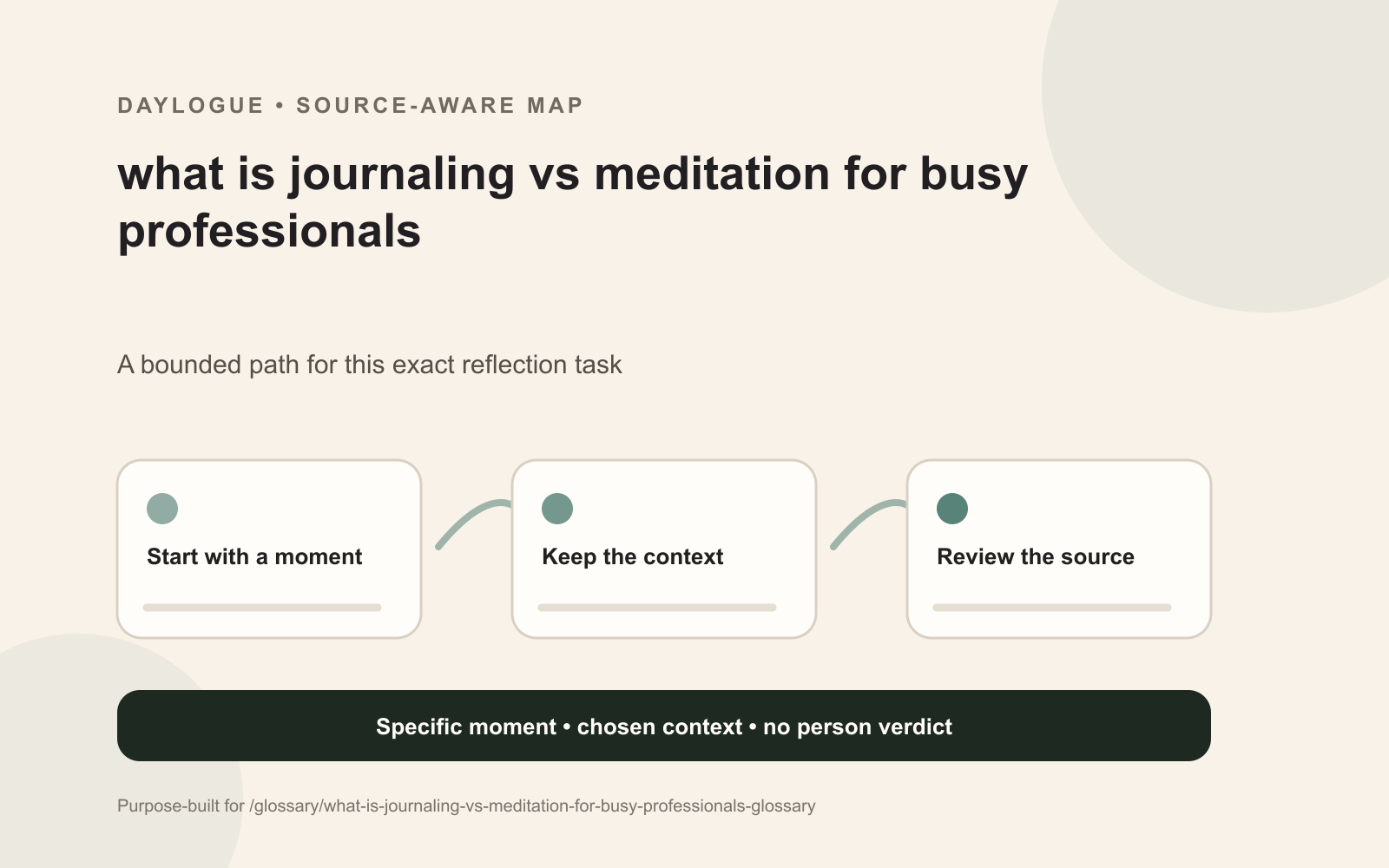 Journaling versus meditation diagram showing a dated source, relevant context, an exception, an open question, and a later revision