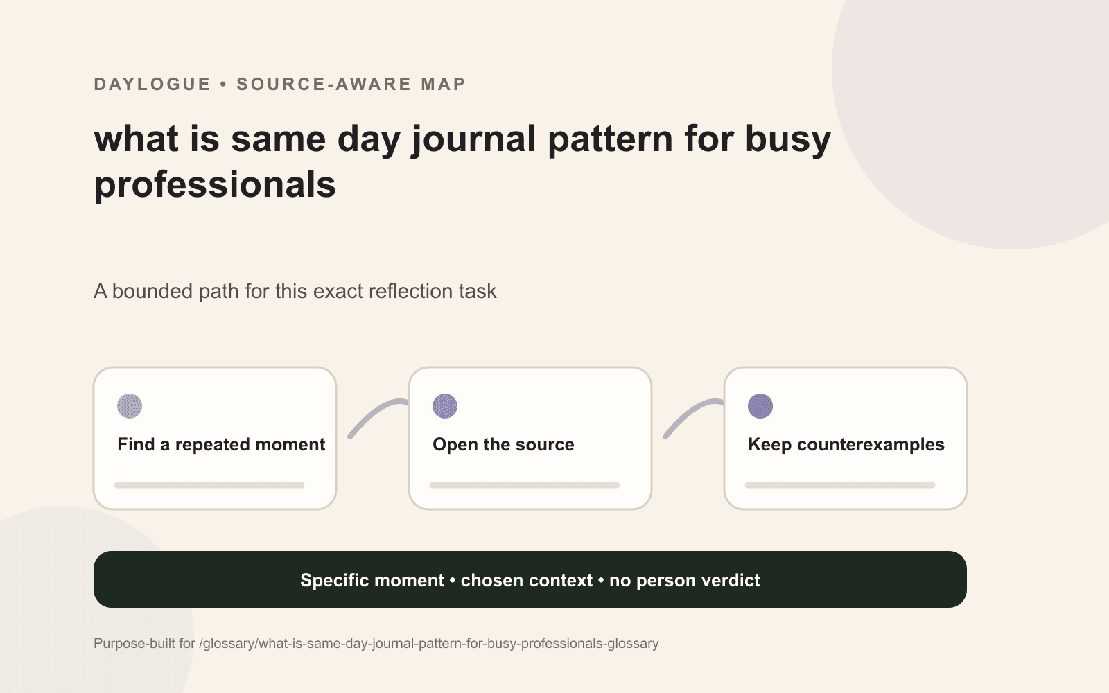 A same-day journal pattern diagram showing a dated source, relevant context, an exception, an open question, and a later revision