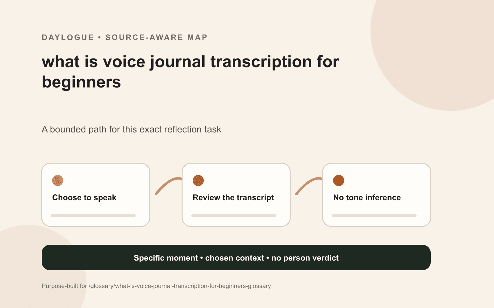 Voice journal transcription diagram showing a dated source, relevant context, an exception, an open question, and a later revision
