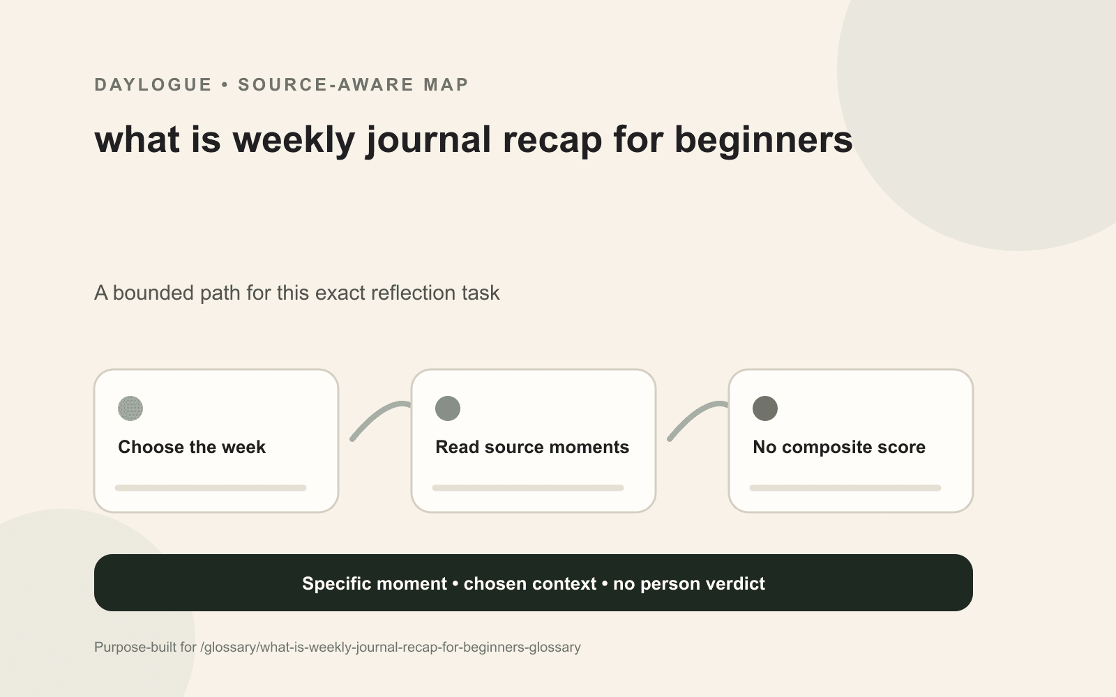 A weekly journal recap diagram showing a dated source, relevant context, an exception, an open question, and a later revision