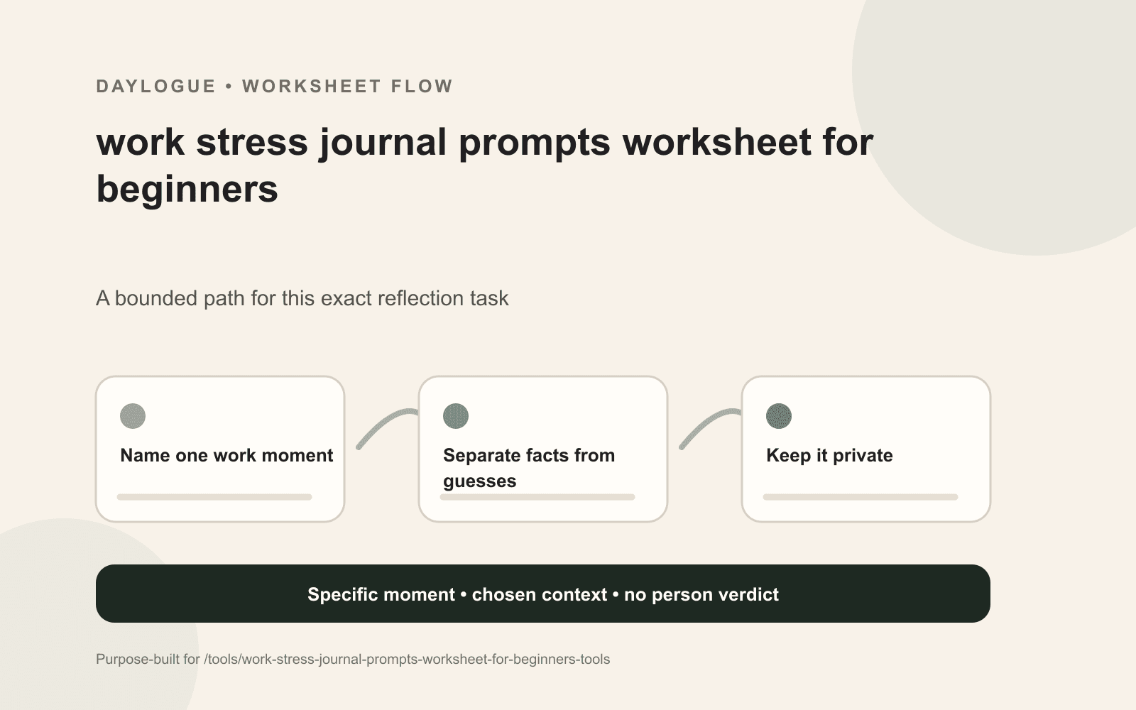 Workday friction ledger for time window, demand, friction code, condition, response, confidentiality, destination, and weekly exception review