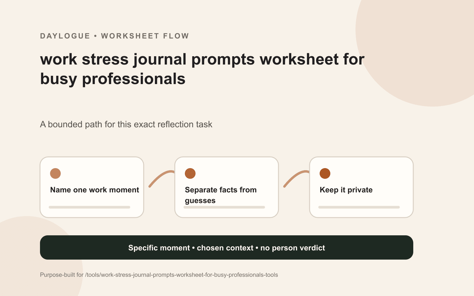 Work-Moment Sorting Sheet diagram for busy professionals with source details, open questions, exceptions, and a dated return note