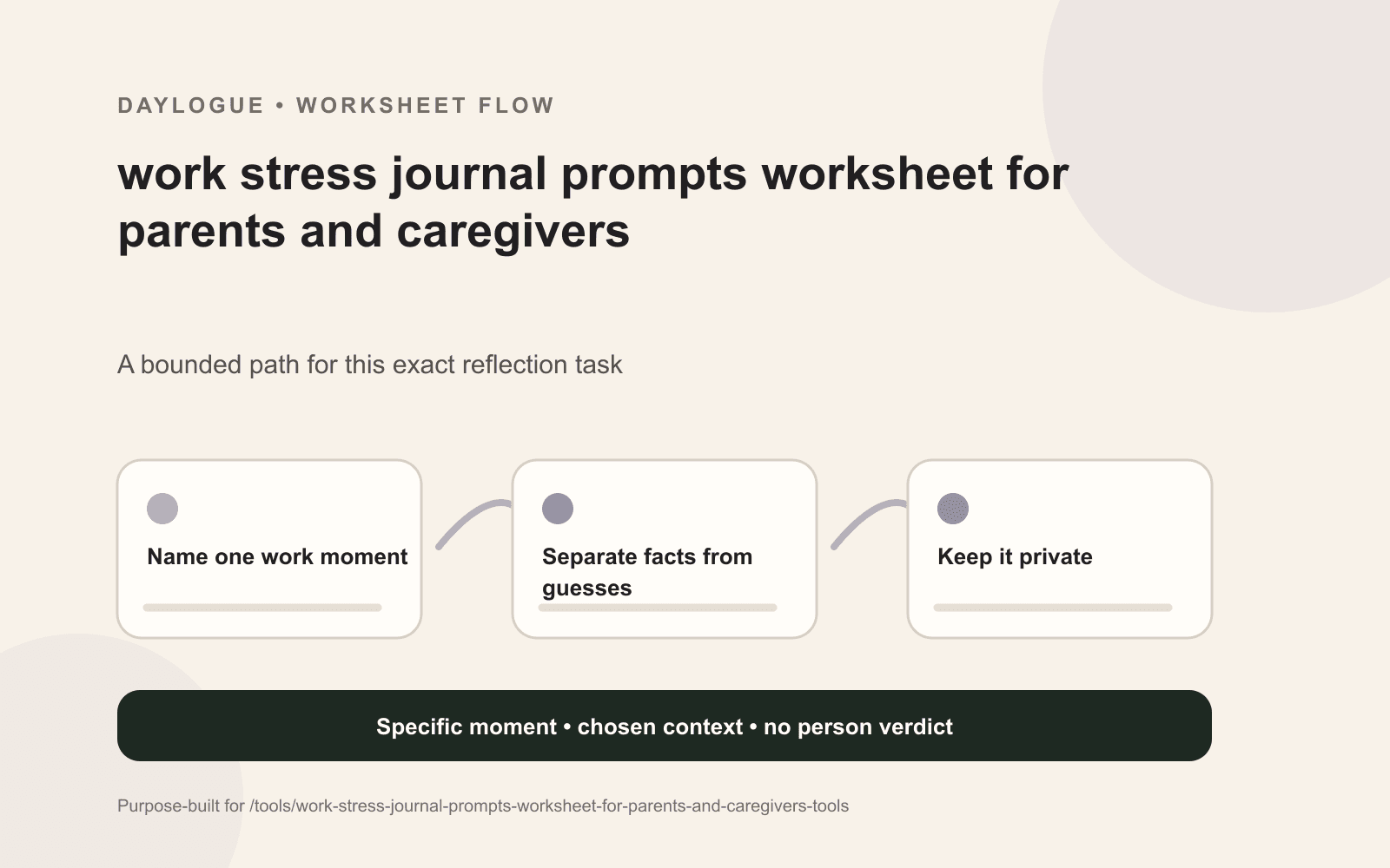 Work-Moment Sorting Sheet diagram for parents and caregivers with source details, open questions, exceptions, and a dated return note